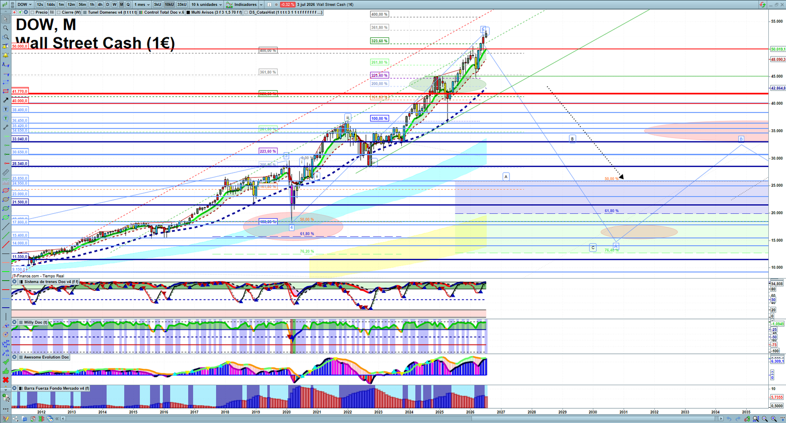Dow Jones monthly technical analysis chart with trend structure, support and resistance levels